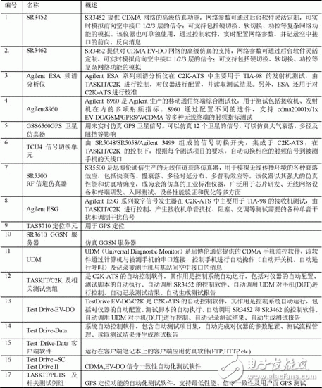  CDMA手機入網(wǎng)測試實驗室測試要求及方法