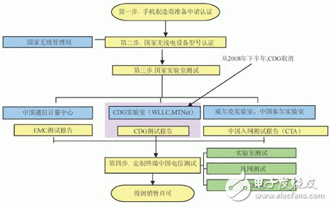  CDMA手機入網(wǎng)測試實驗室測試要求及方法