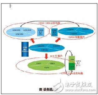 Refarming規劃流程與關鍵技術