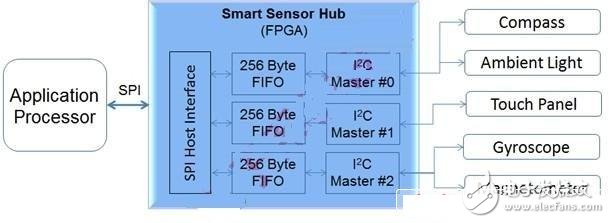 MIPI電池接口標準化 FPGA提升智能手機設計差異化