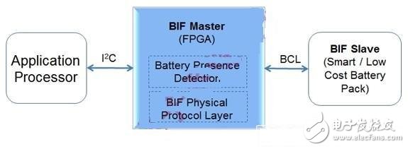 MIPI電池接口標準化 FPGA提升智能手機設計差異化