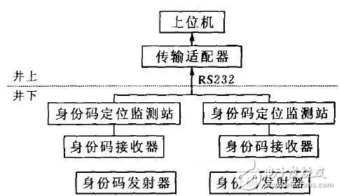 詳細介紹RFID身份碼發射器硬件設計方案