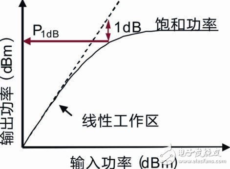 解讀基于矢量網絡分析儀ZVB的放大器測試分析