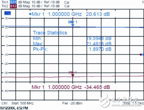 解讀基于矢量網絡分析儀ZVB的放大器測試分析