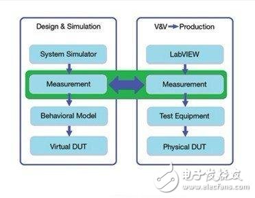 仿真與測量相結合V型圖運用在射頻產品設計中