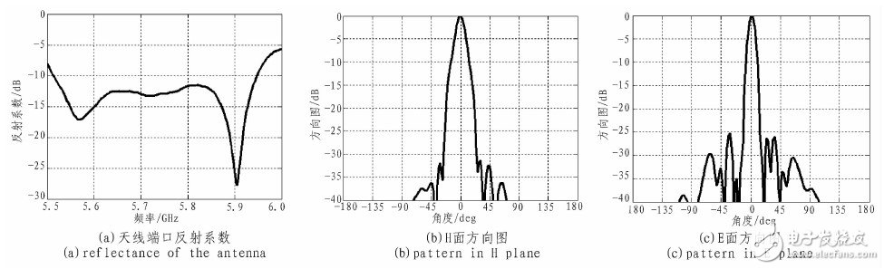 高增益波導縫隙定向天線設計及測試結果