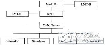  TD-SCDMA系統基于網元仿真的OMC功能測試