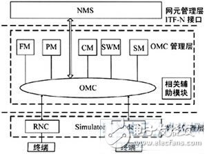  TD-SCDMA系統(tǒng)基于網(wǎng)元仿真的OMC功能測試