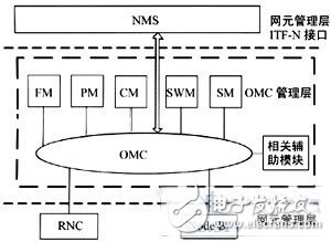  TD-SCDMA系統(tǒng)基于網(wǎng)元仿真的OMC功能測試