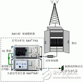  基于射頻衰落模擬器的收發機信號衰落測試及分析