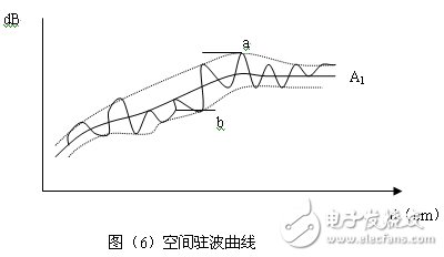 小圓柱形微波暗箱無回波測試測量分析