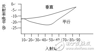 小圓柱形微波暗箱無回波測試測量分析