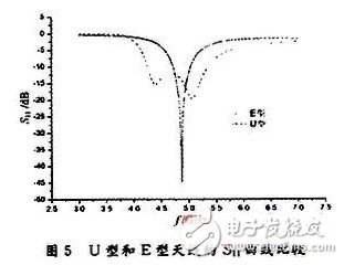 為解決窄頻帶問(wèn)題：設(shè)計(jì)寬頻帶E型微帶天線并進(jìn)行分析