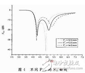 為解決窄頻帶問(wèn)題：設(shè)計(jì)寬頻帶E型微帶天線并進(jìn)行分析