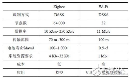 分析Zigbee 對Wi-Fi 的干擾情況下，如何共存的解決方法