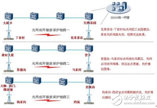 IP微波有效解決光網補環