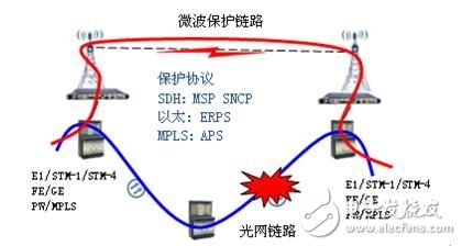 IP微波有效解決光網補環