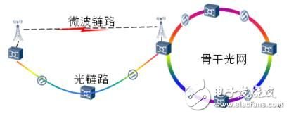 IP微波有效解決光網補環