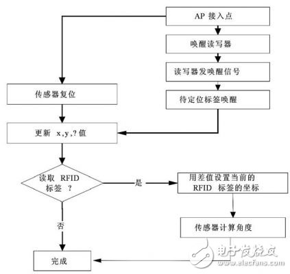 用RFID來實現Wi-Fi系統定位的解決方案