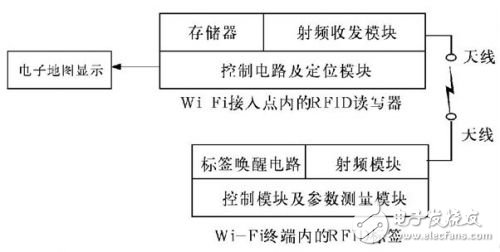 用RFID來實現Wi-Fi系統定位的解決方案