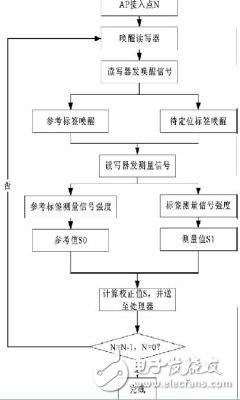 用RFID來實現Wi-Fi系統定位的解決方案