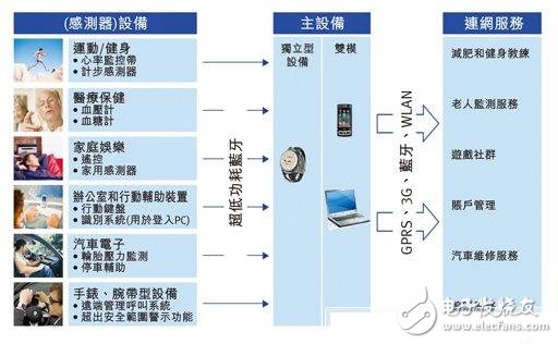 如何更好地運(yùn)用低功耗無線技術(shù)、晶片等？