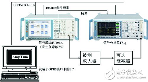  RF放大器非線性測量技術--數字預失真效果