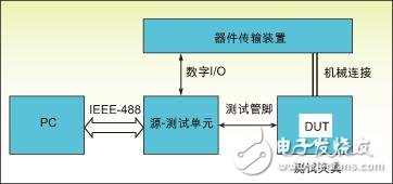  加速射頻器件測試，如何正確操作？