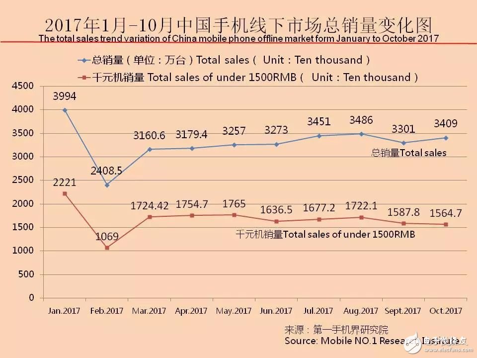 2017年10月中國熱銷千元機市場分析報告