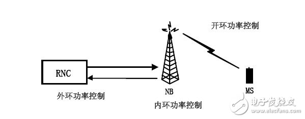 淺談TD終端產品發射機特性測試