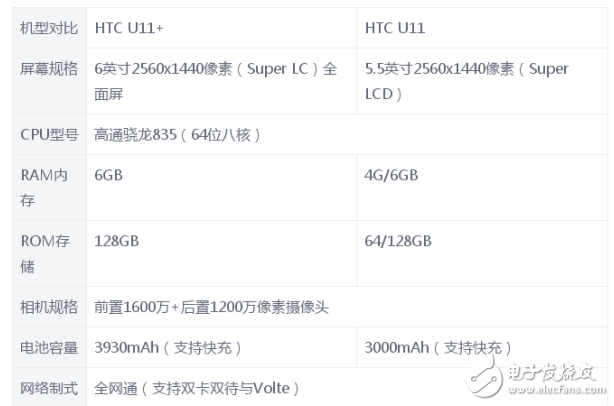 HTC U11+和HTC U11哪個(gè)好？HTC手機(jī)對比感受分享  