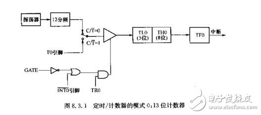 單片機定時器模式的使用_單片機定時器代碼_單片機定時器程序