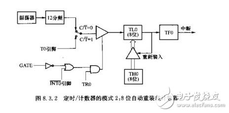 單片機定時器模式的使用_單片機定時器代碼_單片機定時器程序