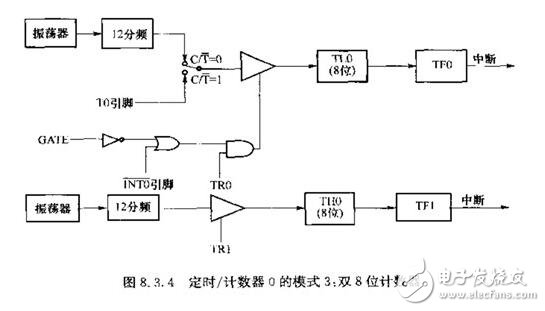 單片機定時器模式的使用_單片機定時器代碼_單片機定時器程序