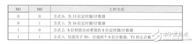 51單片機定時器中斷_51單片機中斷系統_51單片機擴展中斷的四種方法