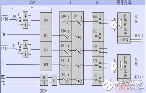 51單片機定時器中斷_51單片機中斷系統_51單片機擴展中斷的四種方法