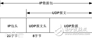 udp常用端口號有哪些