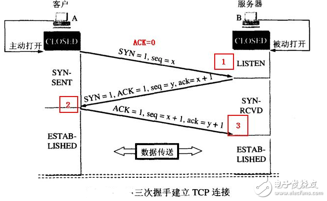 tcp協議三次握手詳細過程