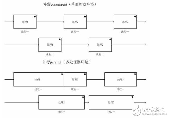 并行和并發哪個好?并行和并發的概念和區別