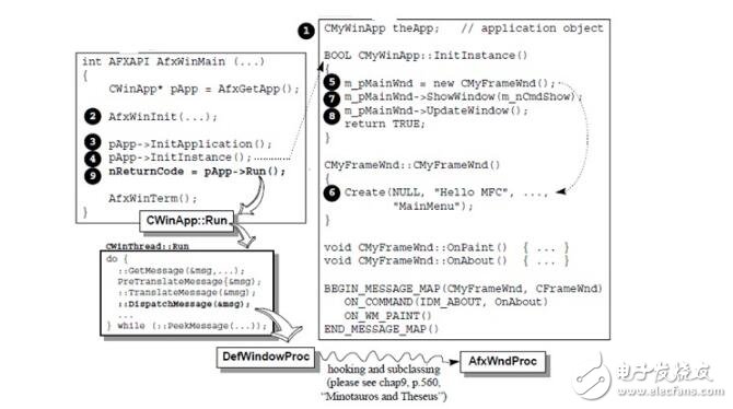 mfc程序執行流程小結,MFC程序的執行順序