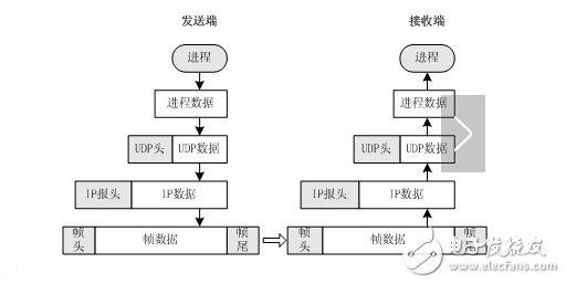 udp協議及包格式是什么