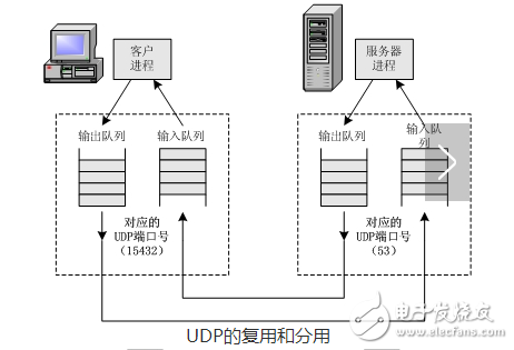 udp協議及包格式是什么