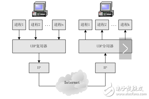 udp協議及包格式是什么