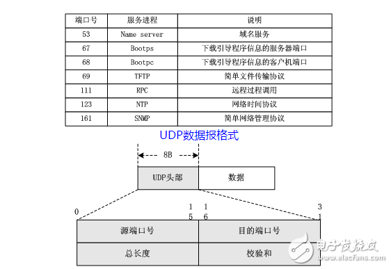 udp協議及包格式是什么