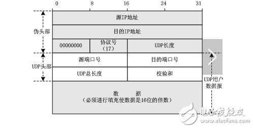 udp協議及包格式是什么