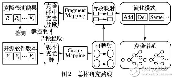 基于軟件代碼演化信息的克隆譜系提取方法