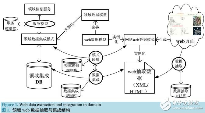 面向領域的Web數(shù)據(jù)抽取與集成架構(gòu)