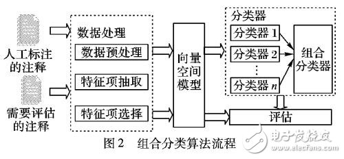 基于組合分類算法的注釋質量評估方法