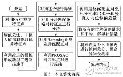 基于加速分割測(cè)試特征的二進(jìn)制描述分塊匹配算法