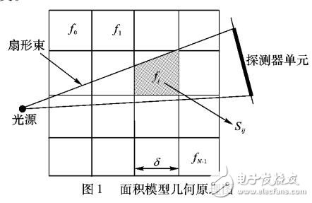 使用面積積分模型探究錐束CT功能成像的方法